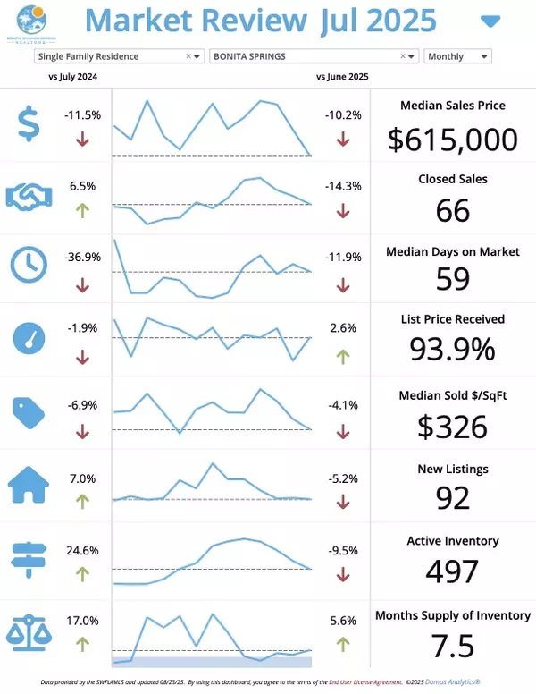 SW Florida August Market Update -Bonita Springs Josh Bohling LPT Realty SW FL