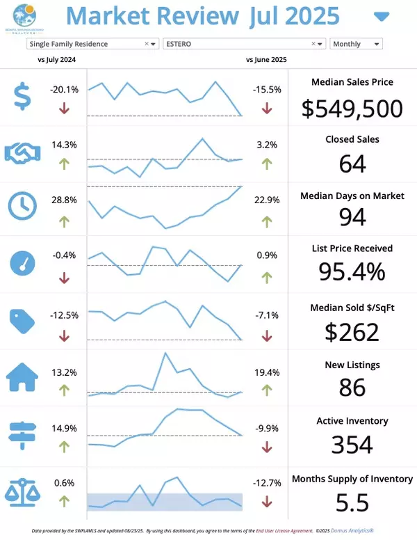 SW Florida August Market Update – Estero Josh Bohling - LPT Realty SW FL