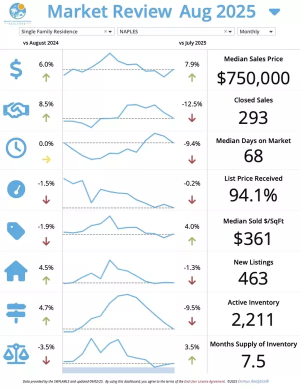 SW Florida September Market Update – Naples | Josh Bohling - LPT Realty SW FL