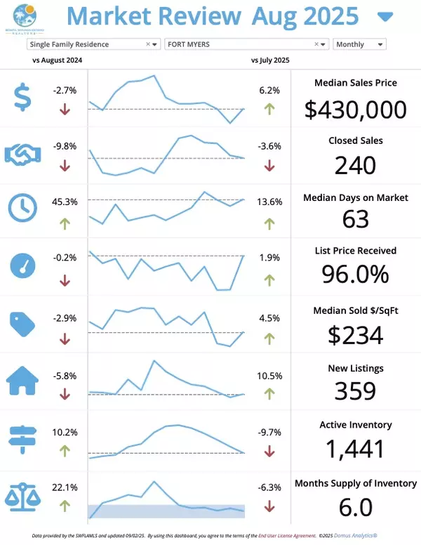 SW Florida September Market Update – Fort Myers | Josh Bohling - LPT Realty SW FL