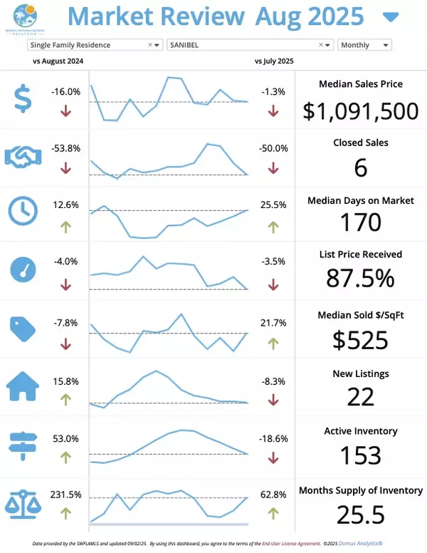 SW Florida September Market Update – Sanibel Josh Bohling - LPT Realty SW FL