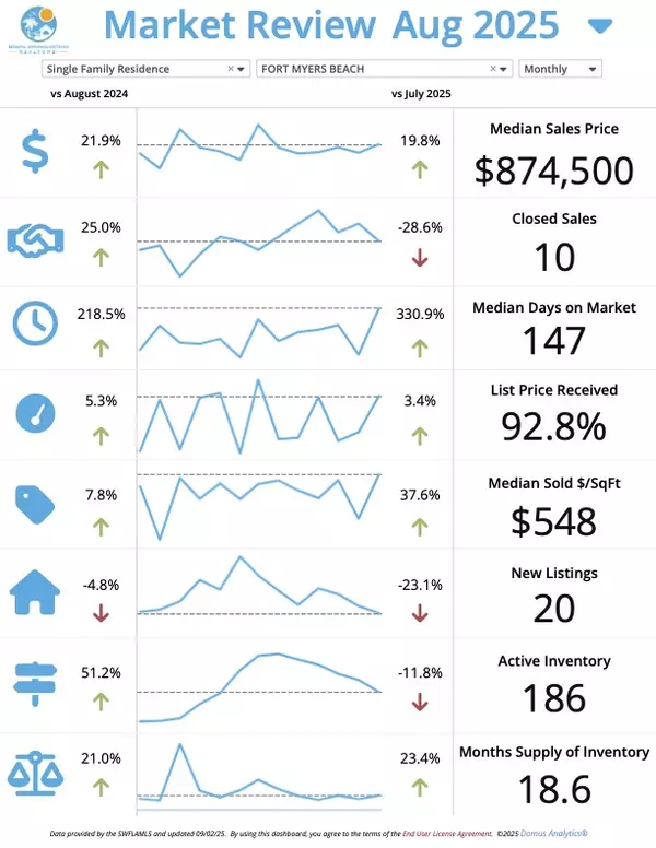 SW Florida September Market Update – Fort Myers Beach Josh Bohling - LPT Realty SW FL