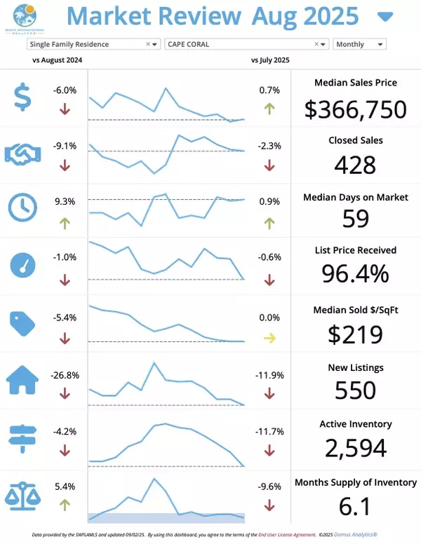 SW Florida September Market Update – Cape Coral | Josh Bohling - LPT Realty SW FL