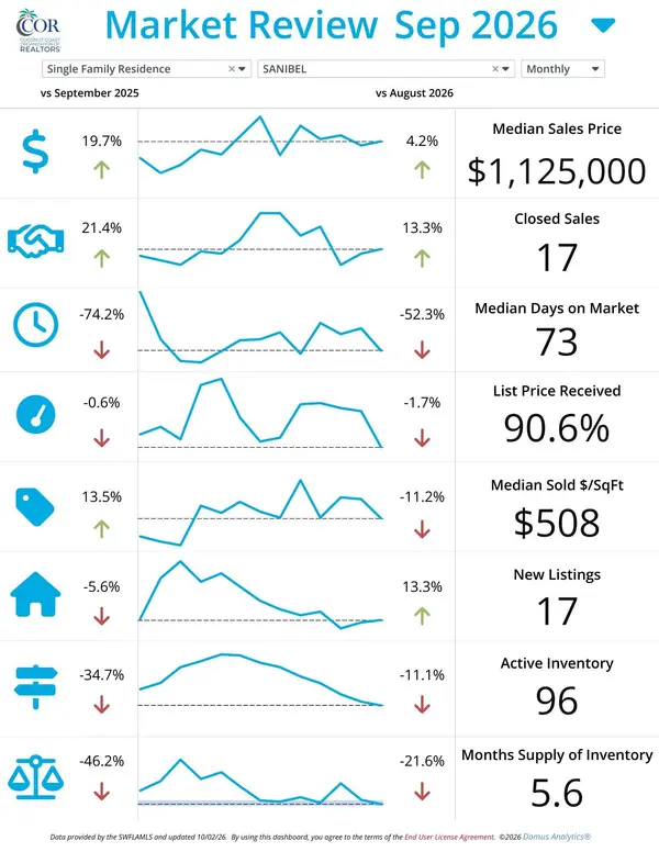 Sanibel Real Estate Market Update – October 2026