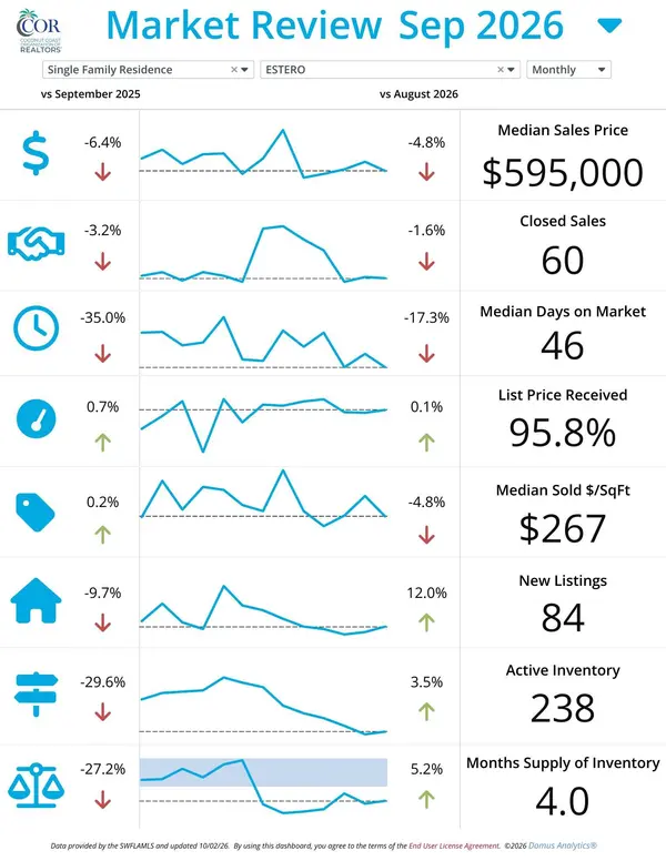 Estero Real Estate Market Update – October 2026
