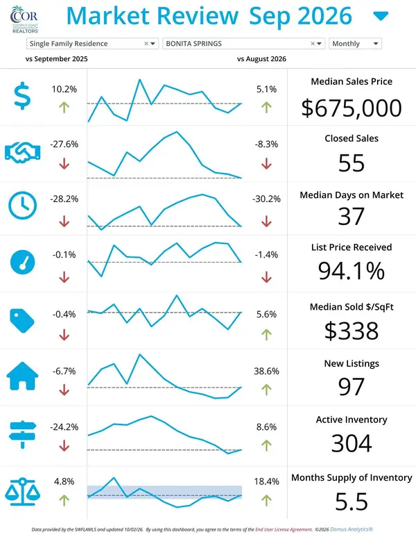 Bonita Springs Real Estate Market Update – October 2026
