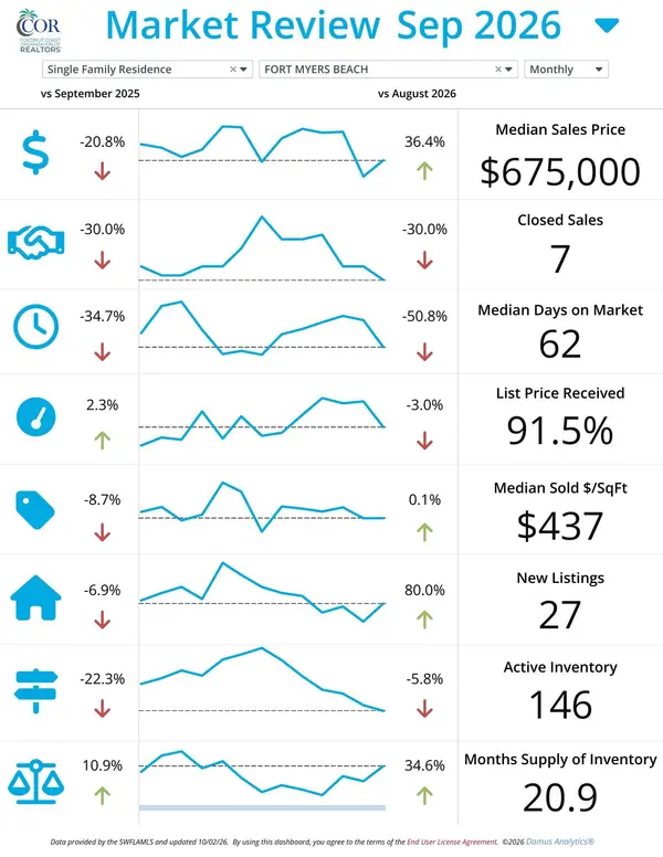 Fort Myers Beach Real Estate Market Update – October 2026