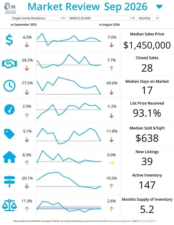 Marco Island Real Estate Market Update – October 2026