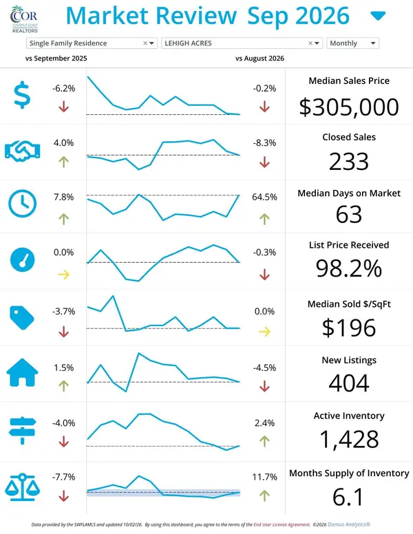 Lehigh Acres Real Estate Market Update – October 2026