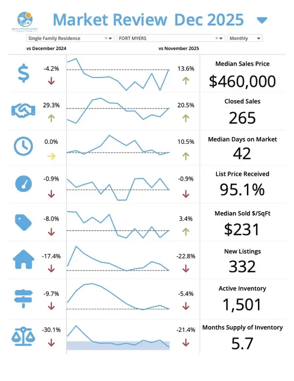 SW Florida January Market Update Fort Myers โ Josh Bohling - LPT Realty SW FL,Josh Bohling