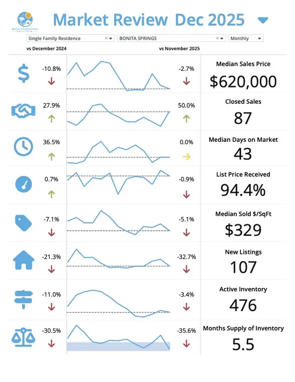 SW Florida January Market Update Bonita Springs – Josh Bohling - LPT Realty SW FL,Josh Bohling