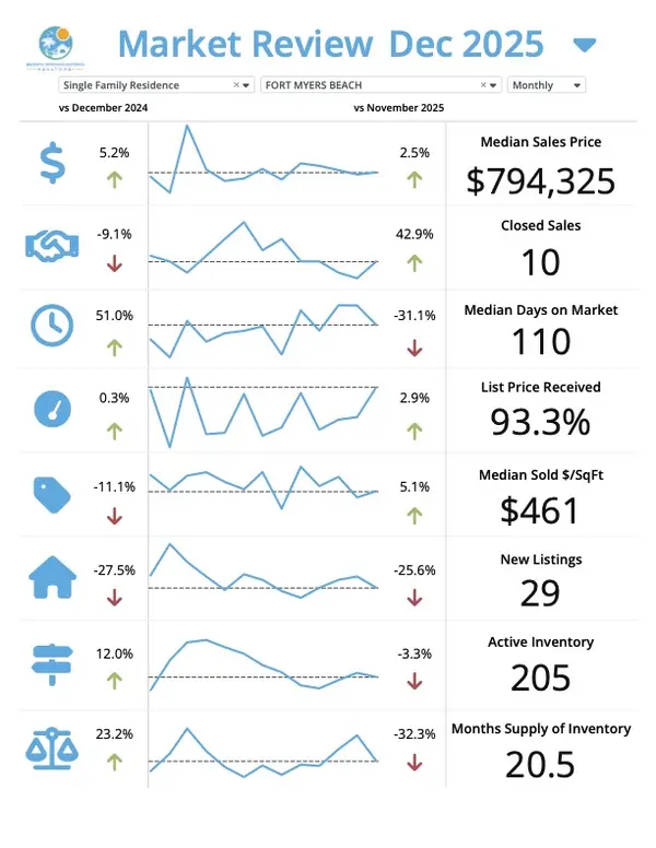 SW Florida January Market Update Fort Myers Beach โ Josh Bohling - LPT Realty SW FL,Josh Bohling
