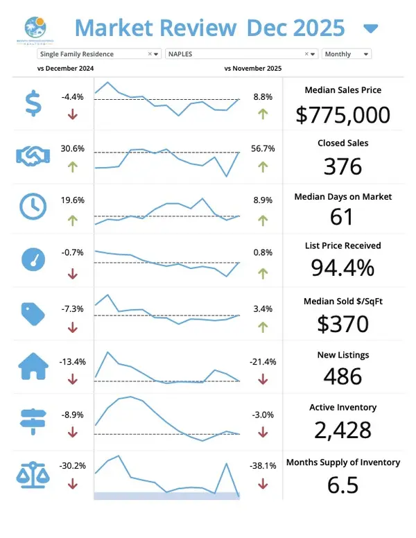 SW Florida January Market Update Naples – Josh Bohling - LPT Realty SW FL,Josh Bohling
