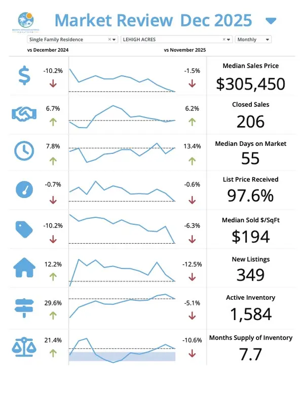 SW Florida January Market Update Lehigh Acres – Josh Bohling - LPT Realty SW FL,Josh Bohling