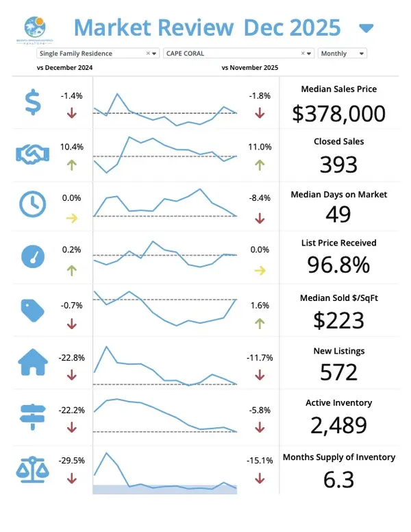 SW Florida January Market Update Cape Coral โ Josh Bohling - LPT Realty SW FL,Josh Bohling