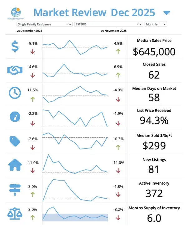 SW Florida January Market Update Estero – Josh Bohling - LPT Realty SW FL,Josh Bohling