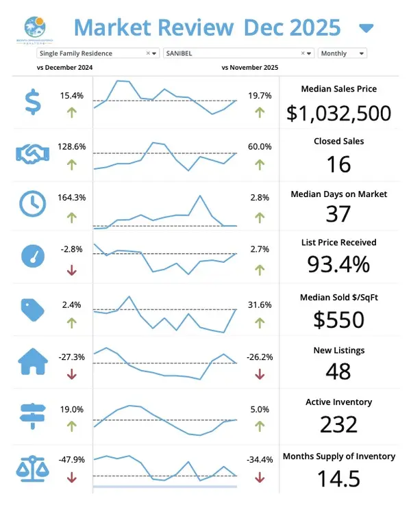 SW Florida January Market Update Sanibel โ Josh Bohling - LPT Realty SW FL,Josh Bohling