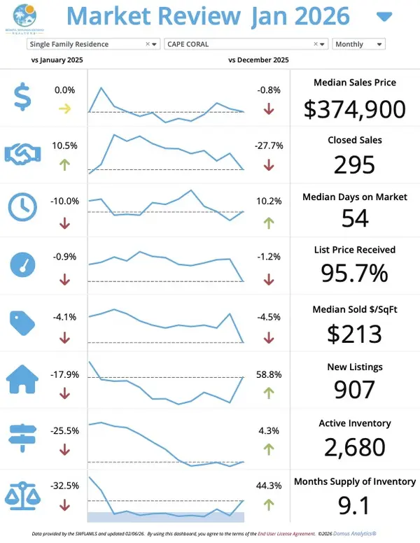 February Market Update Cape Coral – Josh Bohling - LPT Realty SW FL,Josh Bohling