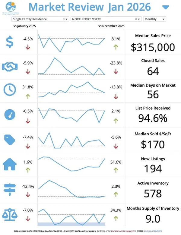 February Market Update North Fort Myers – Josh Bohling - LPT Realty SW FL,Josh Bohling