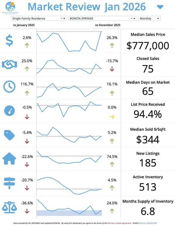 February Market Update Bonita Springs – Josh Bohling - LPT Realty SW FL,Josh Bohling