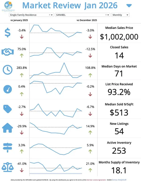 February Market Update Sanibel – Josh Bohling - LPT Realty SW FL,Josh Bohling