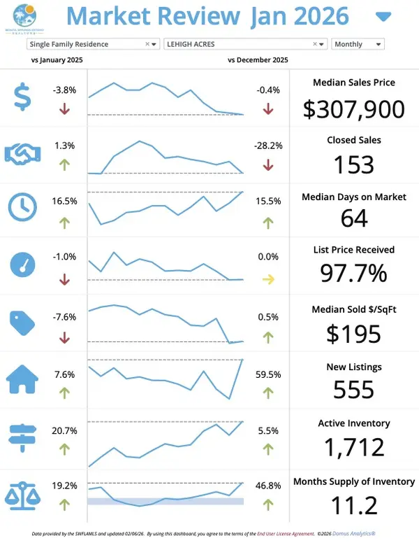 SW Florida February Market Update Lehigh Acres – Josh Bohling - LPT Realty SW FL,Josh Bohling