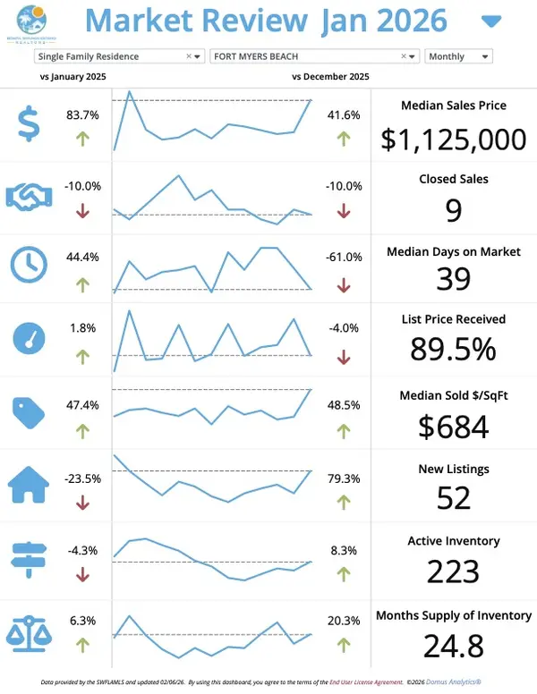 February Market Update Fort Myers Beach โ Josh Bohling - LPT Realty SW FL,Josh Bohling