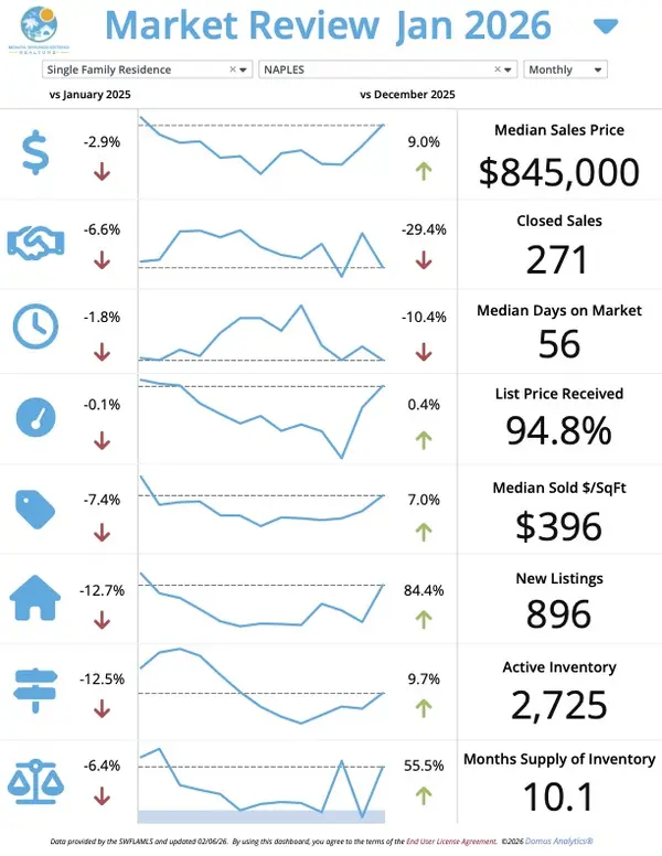 February Market Update Naples – Josh Bohling - LPT Realty SW FL,Josh Bohling