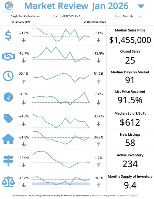 February Market Update Marco Island โ Josh Bohling - LPT Realty SW FL,Josh Bohling