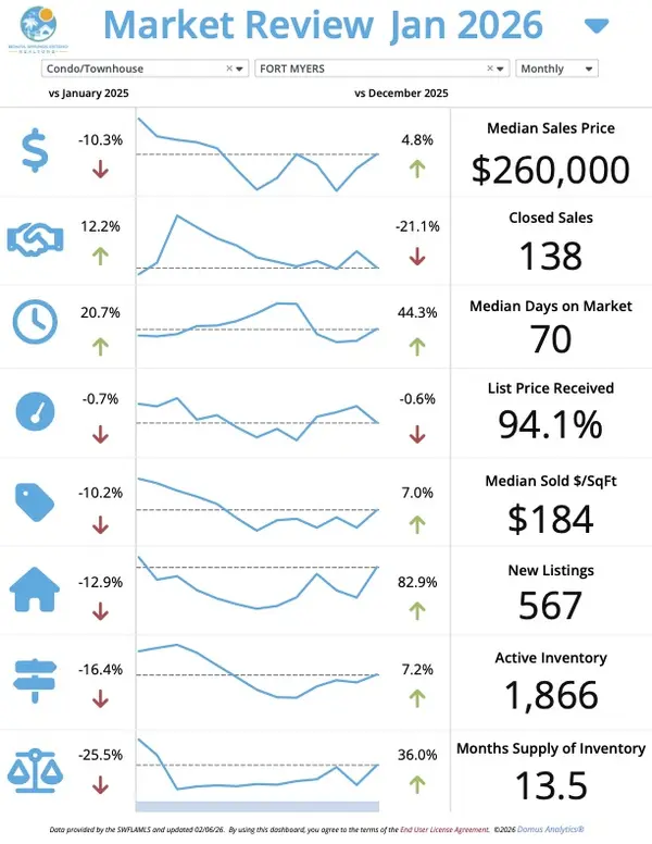 SW Florida February Market Update Fort Myers – Josh Bohling - LPT Realty SW FL,Josh Bohling