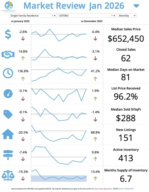 February Market Update Estero – Josh Bohling - LPT Realty SW FL,Josh Bohling