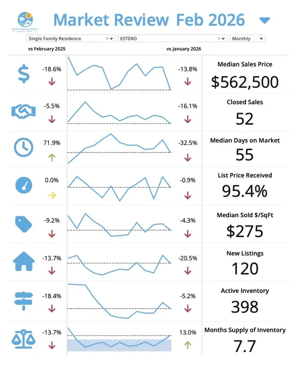 Estero March Market Update – Josh Bohling - LPT Realty SW FL,Josh Bohling