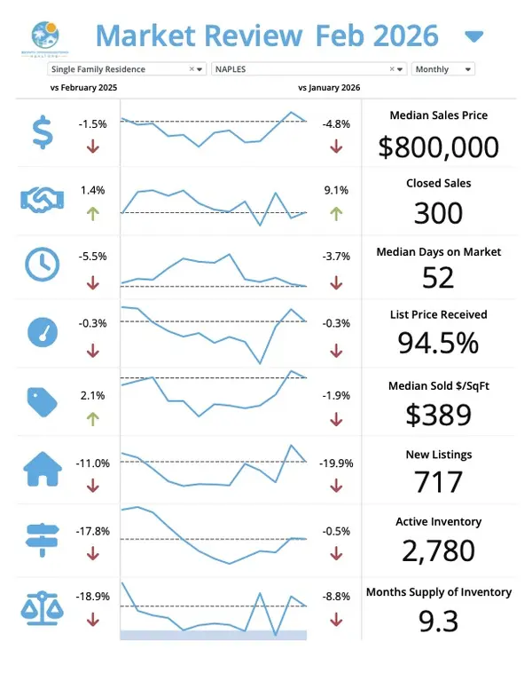 Naples March Market Update Naples – Josh Bohling - LPT Realty SW FL,Josh Bohling