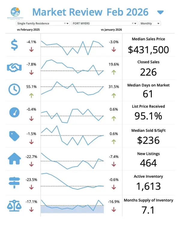  Fort Myers Florida March Market– Josh Bohling - LPT Realty SW FL,Josh Bohling