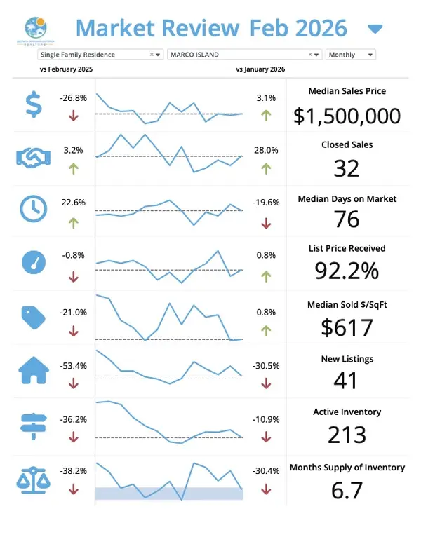 Marco Island March Market Update โ Josh Bohling - LPT Realty SW FL,Josh Bohling