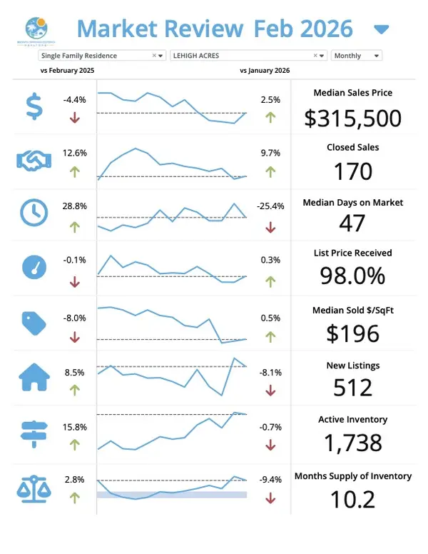 Lehigh Acres March Market Update โ Josh Bohling - LPT Realty SW FL,Josh Bohling