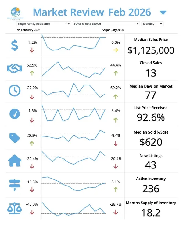 Fort Myers Beach March Market Update โ Josh Bohling - LPT Realty SW FL,Josh Bohling