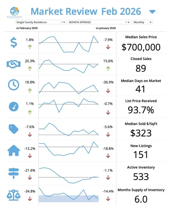 Bonita Springs March Market Update – Josh Bohling - LPT Realty SW FL,Josh Bohling