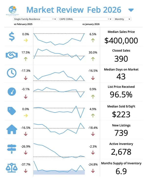 Cape Coral March Market Update โ Josh Bohling - LPT Realty SW FL,Josh Bohling