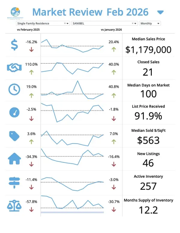 Sanibel March Market Update – Josh Bohling - LPT Realty SW FL,Josh Bohling