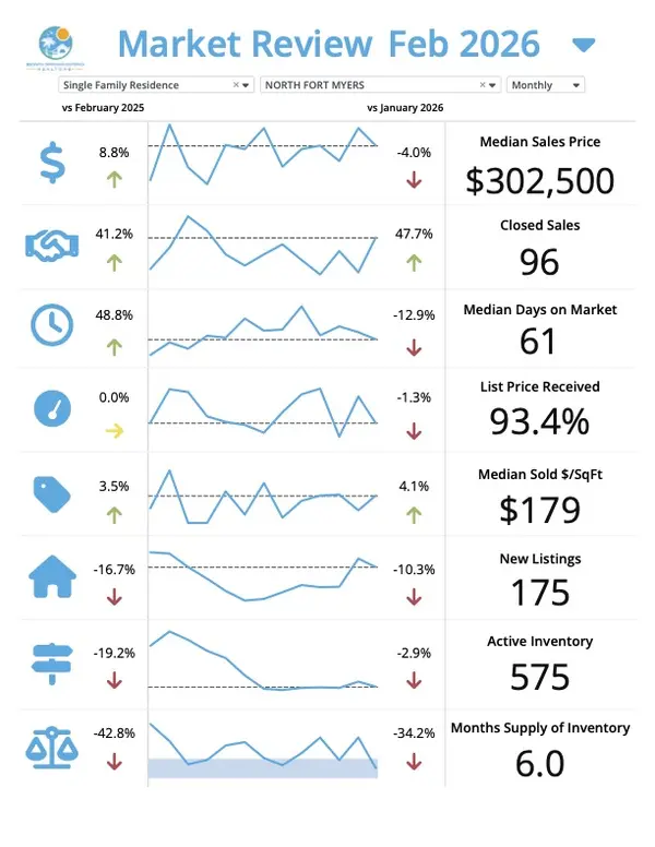 North Fort Myers March Market Update – Josh Bohling - LPT Realty SW FL,Josh Bohling