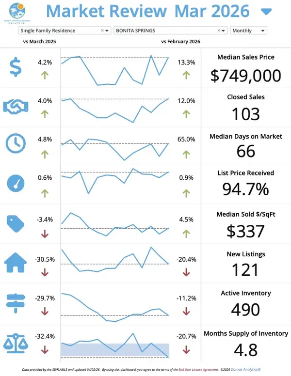 Bonita Springs April Market Update – Josh Bohling - LPT Realty SW FL,Josh Bohling