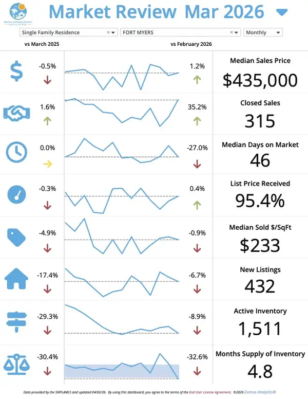 Fort Myers April Market Update – Josh Bohling - LPT Realty SW FL,Josh Bohling