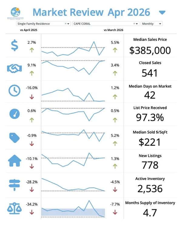 Cape Coral Florida real estate market update for May 2026