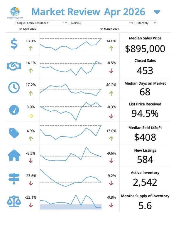 Naples Florida real estate market update for May 2026