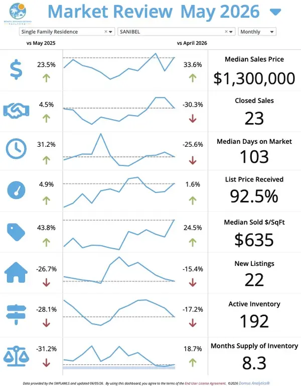Sanibel Real Estate Market Update – June 2026