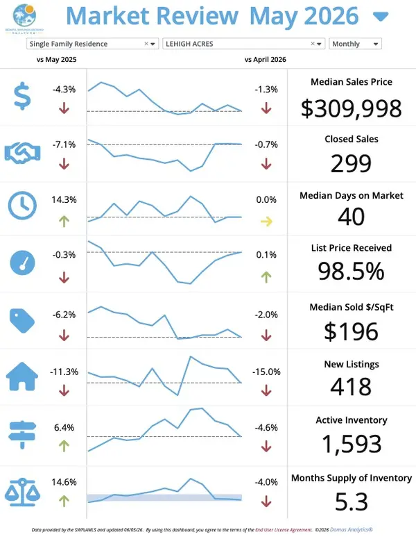 Lehigh Acres Real Estate Market Update – June 2026