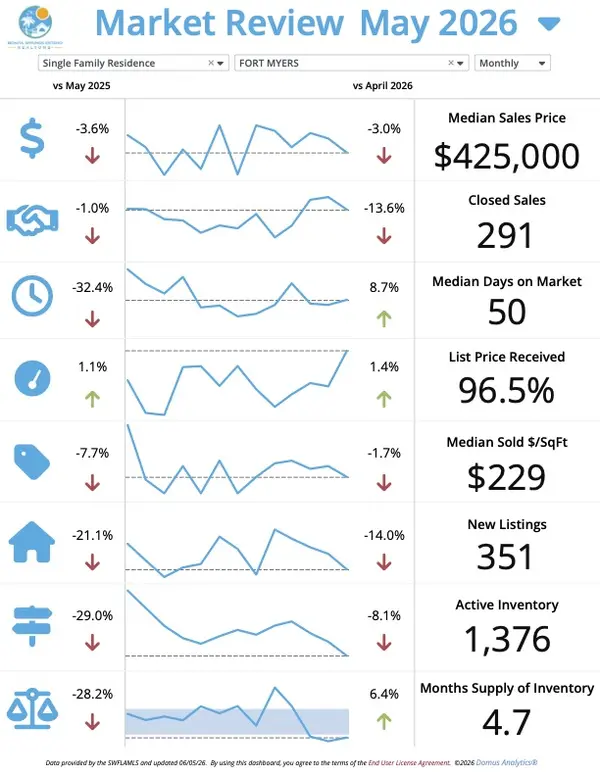 Fort Myers Real Estate Market Update – June 2026