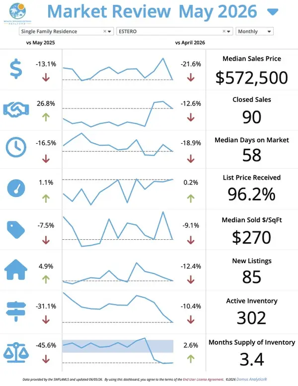 Estero Real Estate Market Update – June 2026