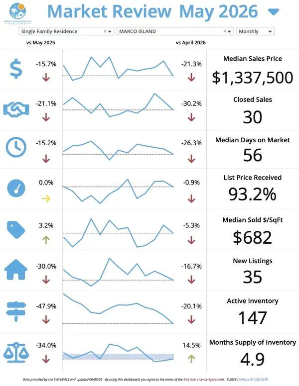 Marco Island Real Estate Market Update – June 2026